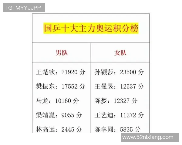 广州乒乓球队以70分稳居锦标赛积分榜首位争夺冠军希望依然强劲