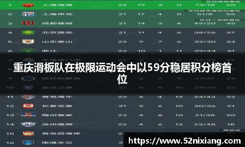 重庆滑板队在极限运动会中以59分稳居积分榜首位