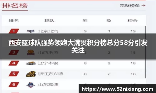 西安篮球队强势领跑大满贯积分榜总分58分引发关注